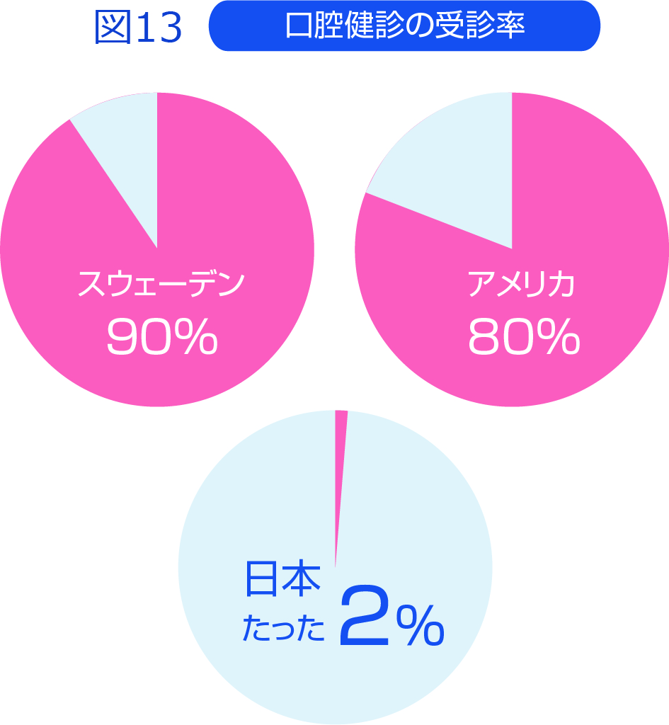 ７ 口腔がん検診 口腔健診システム の企画開発の歩み 口腔がん撲滅委員会 口腔がん検診予約をお近くの歯科医院で